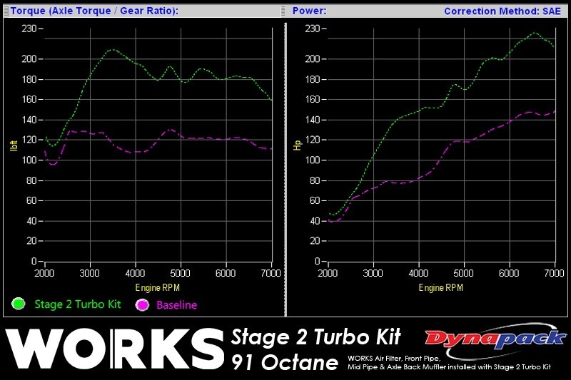 Works Stage 2 Turbo Kit (Tuned Kit / Carb Compliant)